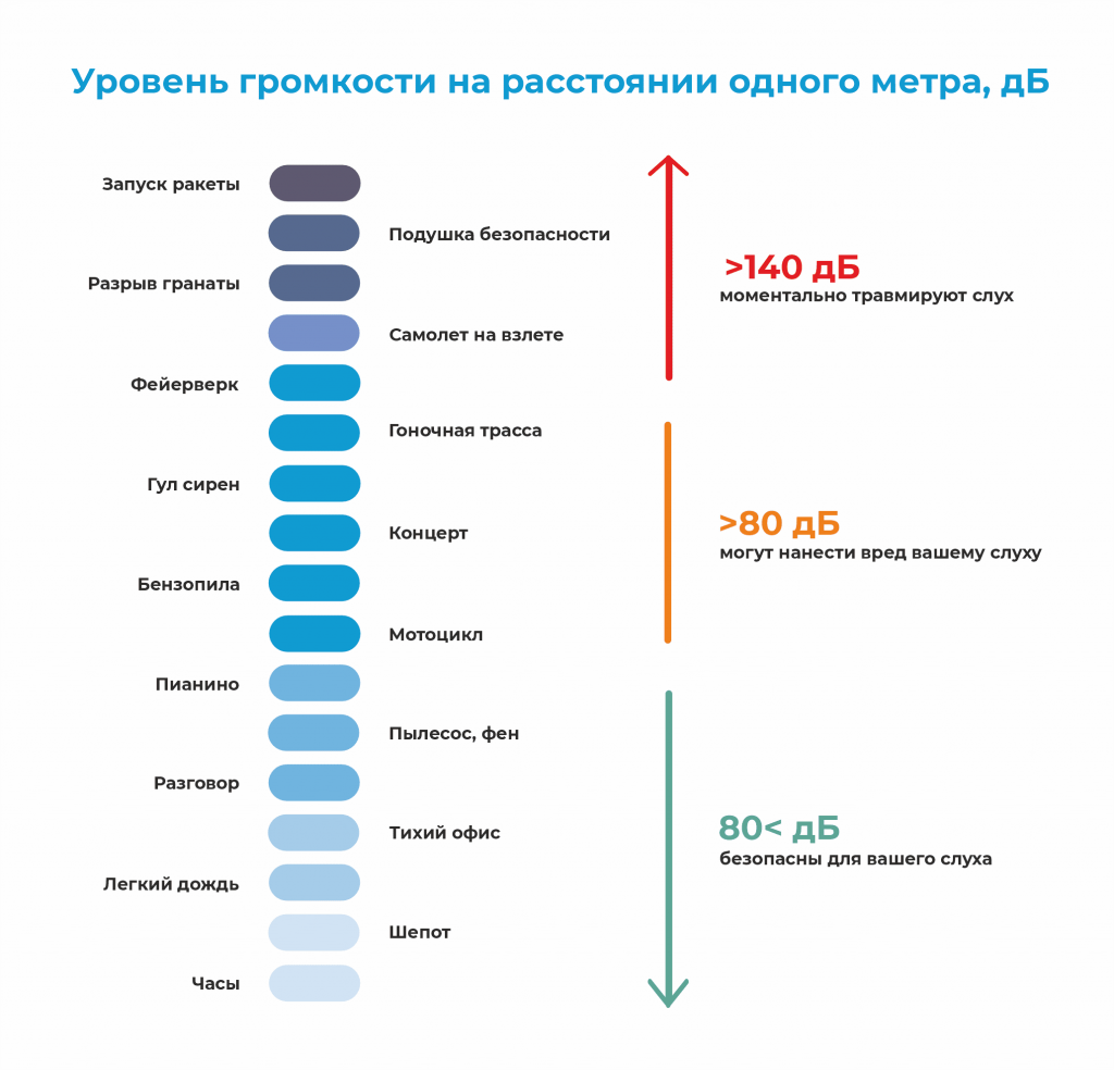 Уровень громкости на расстояниии 1 метра, дБ Уровень громкости на расстояниии 1 метра, дБ